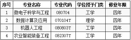 2020年MK体育新增本科专业名单 2020年MK体育新增本科专业名单