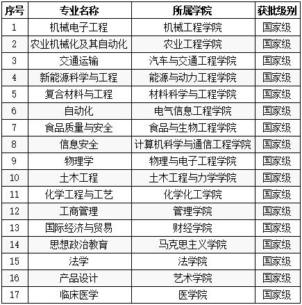 2020年MK体育入选国家级一流本科专业建设点名单 2020年MK体育入选国家级一流本科专业建设点名单
